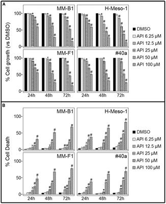 In Vitro and In Vivo Anti-tumoral Effects of the Flavonoid <mark class="highlighted">Api</mark>genin in Malignant Mesothelioma